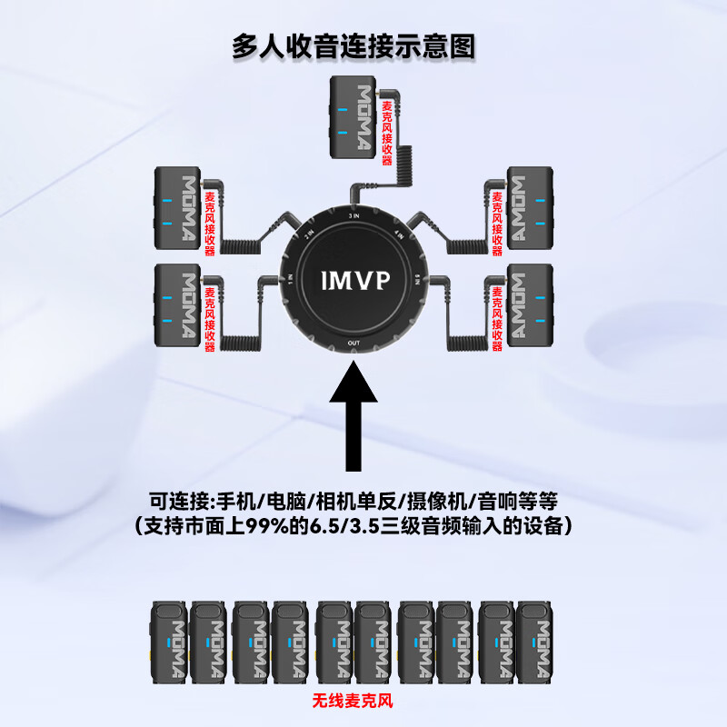 猛玛(MOMA)Lark Mix 一拖三 一拖四 一拖六 一拖八无线领夹麦克风猛犸手机电脑直播vlog视频户外降噪收音麦 混音器【标配套餐】【可搭配3.5MM接口麦克风】