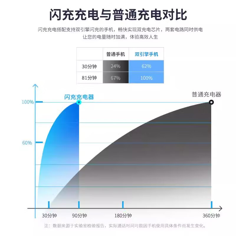 vivo适配原装步步高vivo快充充电器 X9Y67X21手机闪充数据线9v2a 18W 双引擎闪充头+2米闪充线