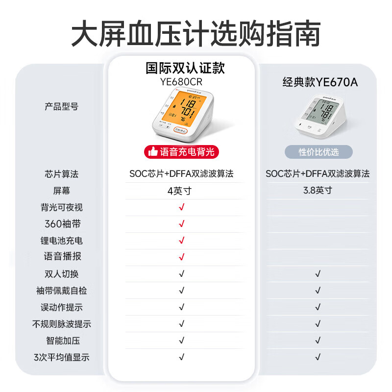 鱼跃(yuwell)电子血压计 医用级高精准血压仪家用 量高血压测量监测仪器送礼 680AR的同级款680CR【语音充电背光】双切换