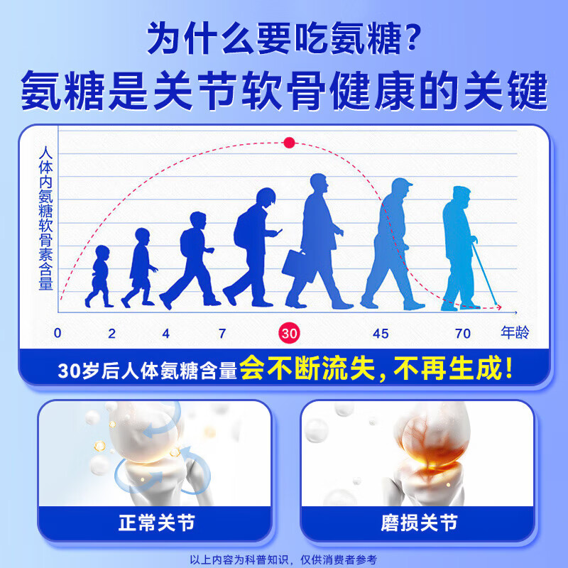 北京同仁蓝帽认证氨糖软骨素钙片 增加骨密度 氨糖钙片成人中老年 拍1发2【包含赠送共2瓶】共126片【氨糖
