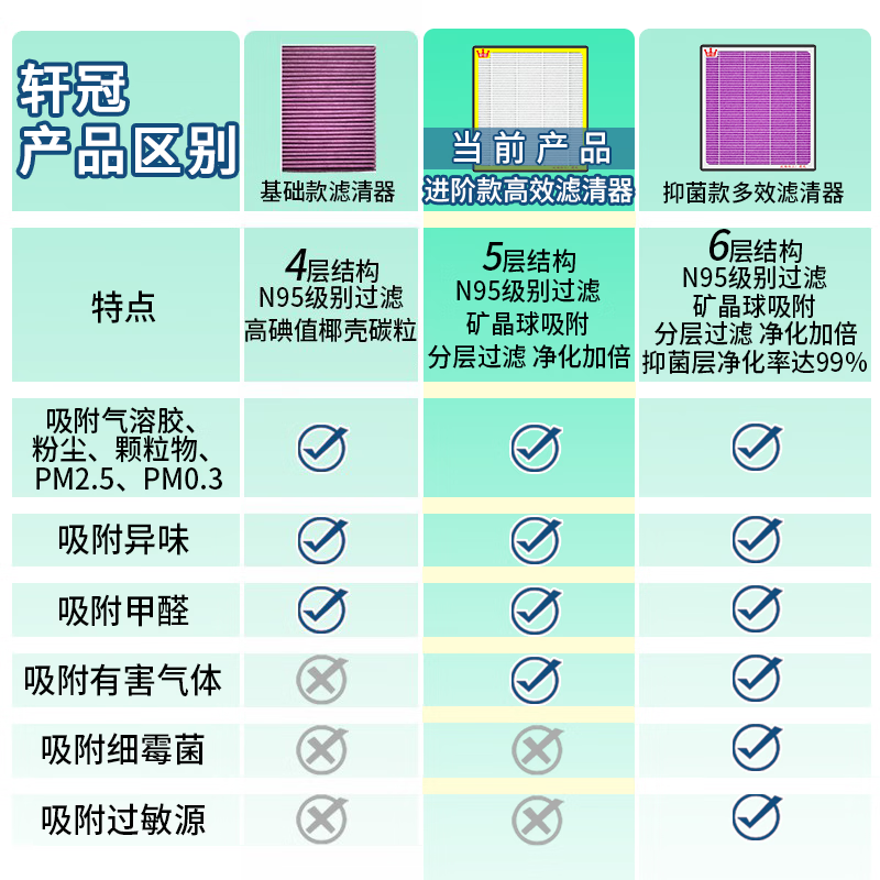 轩冠适配理想/小鹏/特斯拉汽车空调滤芯活性炭滤清器空调格白色多效款 小米YU7【内+外五片套装】多效款