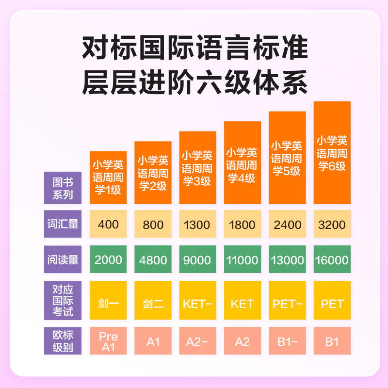 学而思周周学小学英语 1-6 年级 剑桥体系英语教材 包含20册主书+知识清单+每周一测+答案册+家长指导手册 配套2200分钟讲解视频 二年级 上册