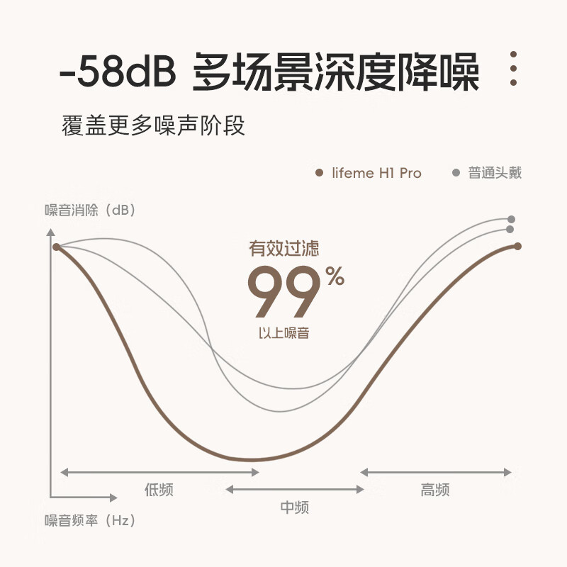 lifeme魅蓝H1 Pro头戴式蓝牙耳机-58dB降噪 80h长续航+APP调节 云感耳罩 蓝牙6.0低延迟 适用于魅族苹果  【-58dB降噪】影院音效