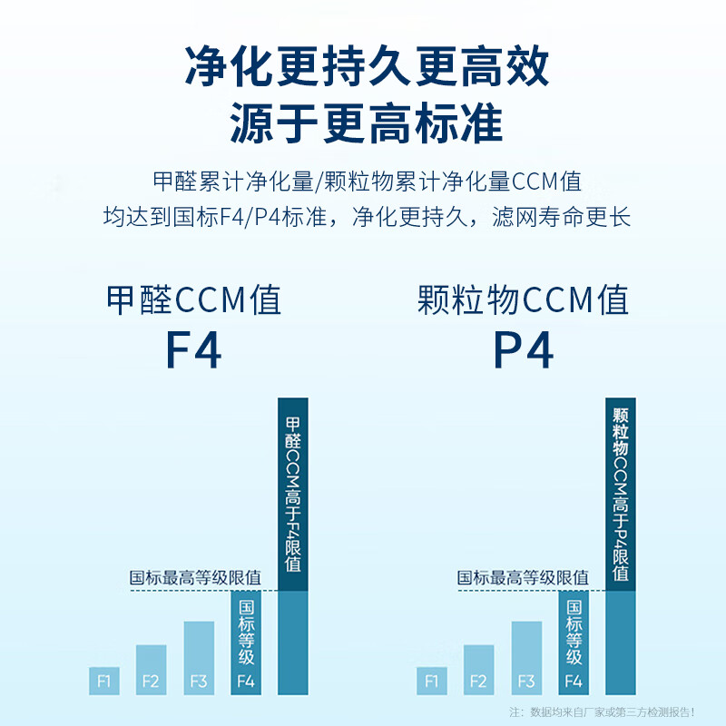 冰尊（BENSHION）空气净化器家用除甲醛巨无霸除菌率99.99%负离子2350万童锁宠物吸毛除粉尘静音P8 官方标配