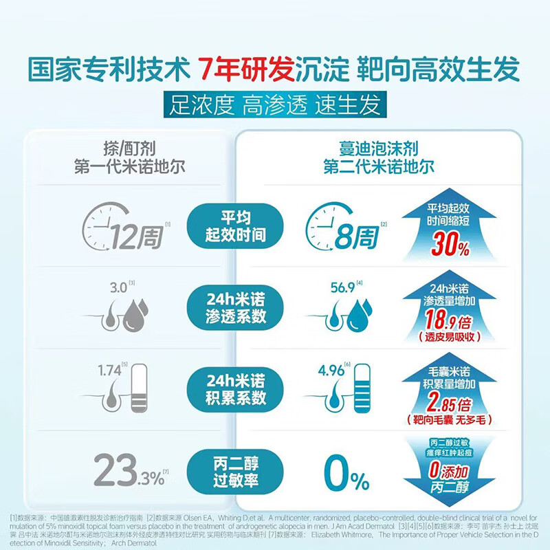 [蔓迪]米诺地尔泡沫剂 60g*3瓶 1盒装 60g5%浓度曼迪第二代米诺地尔倍速生发泡沫酊清爽肤感不油腻防脱发育发增发液 第二代米诺（3月）