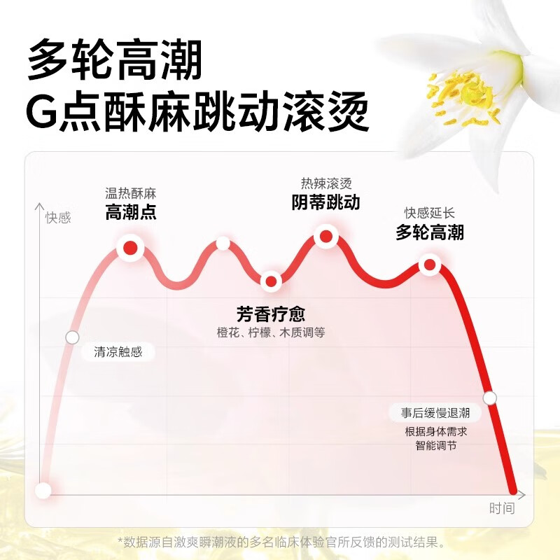 涩井润滑液夫妻用女性高謿液润滑油润滑剂房事嗨潮快感液情趣爱潮液 激爽瞬潮液10ml 涩井日本进口品牌直营旗舰店