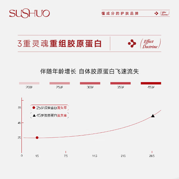 素说美丽SUSHUO多重重组胶原蛋白塑颜紧致眼贴膜五代眼膜贴官方正品单片装 3盒+试用装2片
