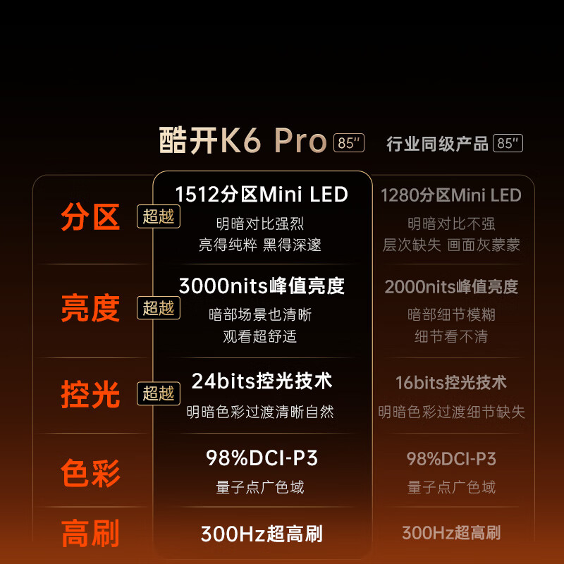 酷开创维85K6 Pro 85英寸电视 1512分区Mini LED电视+杜比全景声回音壁HS-A700 家庭影院回音壁套装