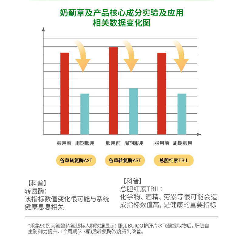 BUIQO奶蓟草护肝片水飞蓟人参葛根咀嚼片养肝护肝喝酒熬夜脂肪肝肚子大 5瓶（重度调养，疗程推荐）