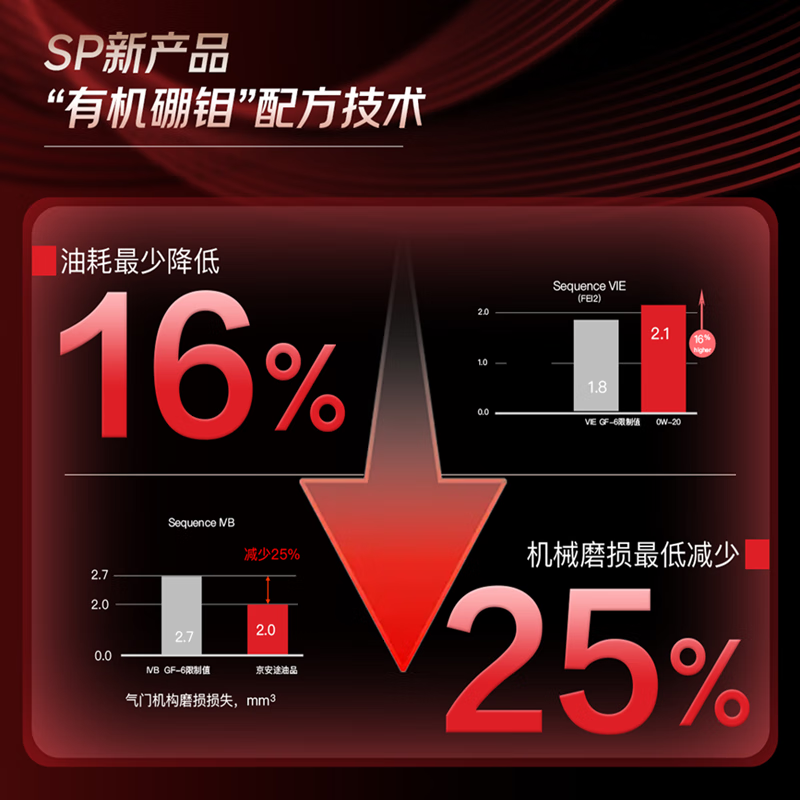 京安途全合成汽机油全车型适配保养卡 SP 0W-20 5W30 0W40六方体6L