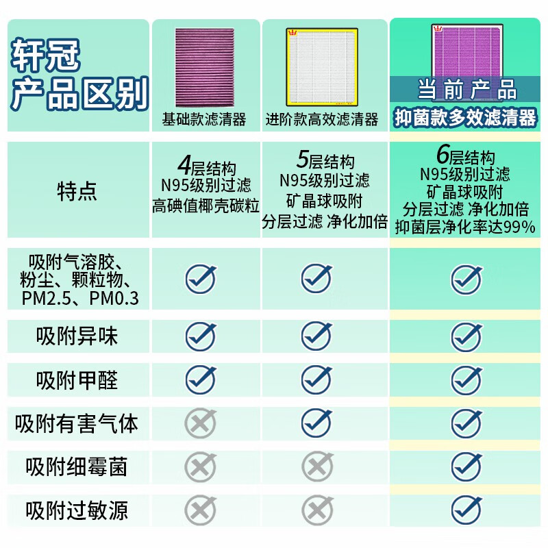轩冠国产新能源汽车空调滤芯空调滤清器多效活性炭空调格紫色抑菌款 适配理想i6/i8空调滤芯 客服留言车型