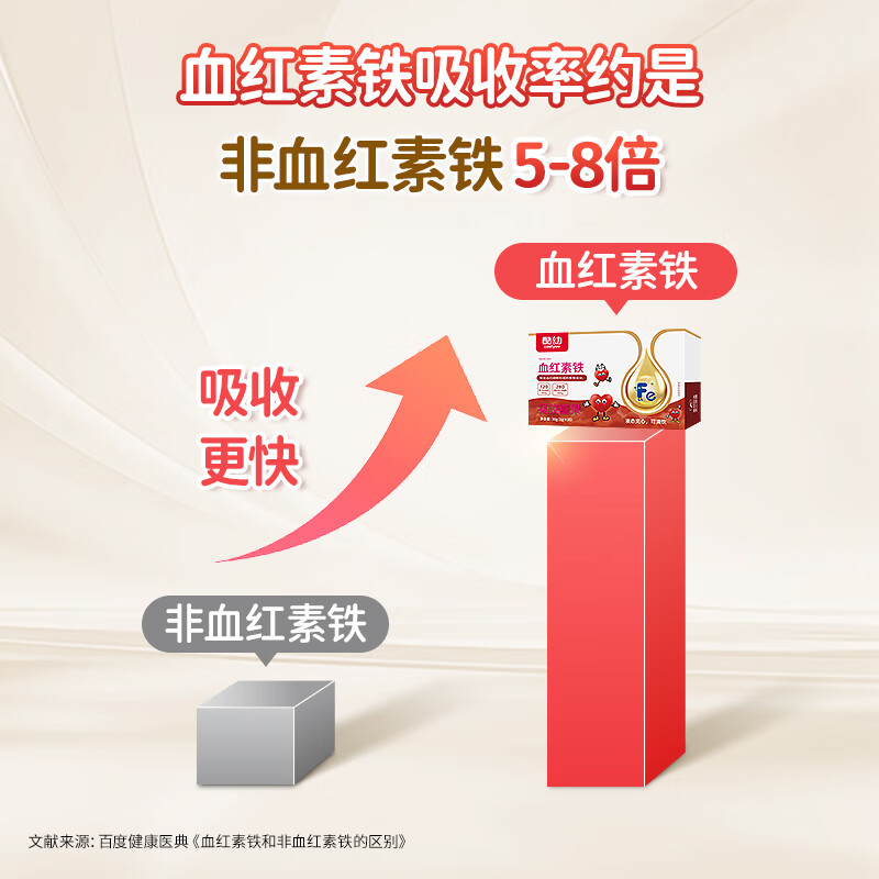 酷幼血红素铁婴儿补铁滴剂0-12个月1岁2岁3岁婴幼儿宝宝儿童孕妇缺铁 2盒周期装（血红素铁+红枣果蔬维C+α-亚麻酸）