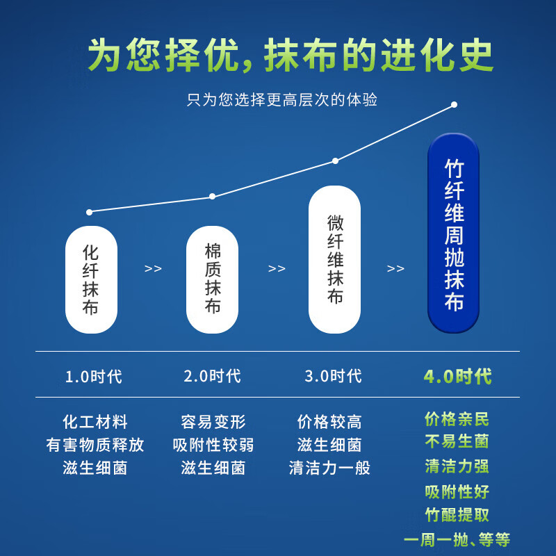 比思达一次性抹布不易沾油吸水竹纤维周抛抹布 抗菌防臭百洁布 升级5卷装(100条)加厚/抗菌+挂钩