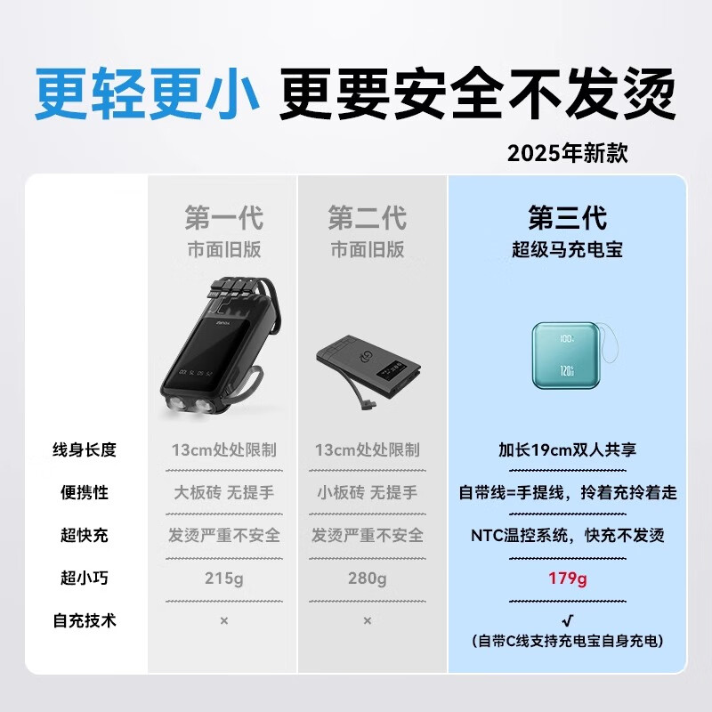 超级马 直营【顶配50000M丨国家3C认证】超级快充充电宝自带线迷你便携小巧轻薄移动电源苹果17pro16 3C认证【20000M+尊享版+暗影青】 【99%用户满意】【3C认证/当日次日达】可上飞机