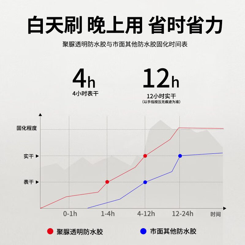 治水醫(yī)生衛(wèi)生間透明防水膠聚脲防水涂料免砸磚廚房陽臺(tái)墻面防漏補(bǔ)漏滲透劑 耐變黃聚脲免砸磚750g*1可刷約3