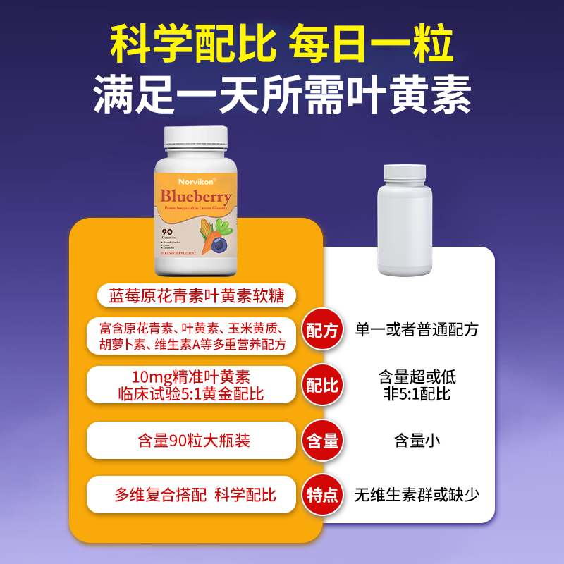 norvikon美国进口蓝莓护眼叶黄素软糖保护视力儿童青少年视力90粒/瓶 【周期装买二赠一】大多数人的选择 270粒*3瓶