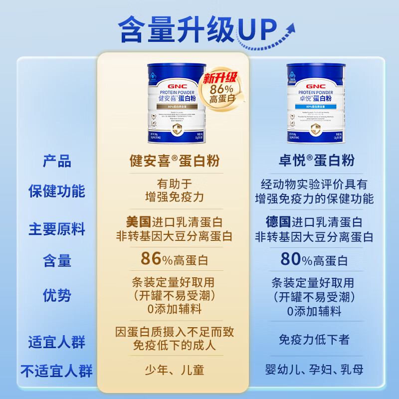 健安喜（GNC）蛋白粉300g 86%蛋白质 有助于增强免疫力 送礼送父母动植物双蛋白 30条*1罐