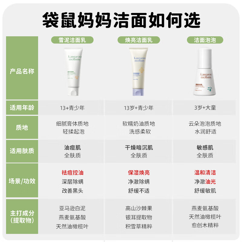 袋鼠妈妈（Kangaroo Mommy）青少年洗面奶控油祛痘洁面乳补水保湿洁水乳面霜男女孩护肤三件套 【控油祛痘】青少年洁面乳100g