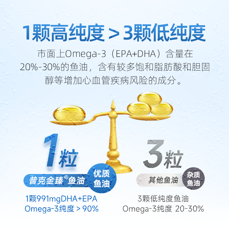 普克金臻90%鱼油软胶囊秘鲁深海鱼油有助于维持血脂保健品人福普克 30粒*1瓶 【尝新体验】