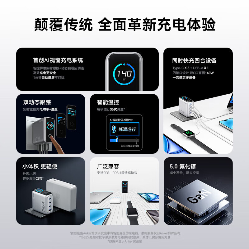 ANKER【新3C认证】安克充电器140W灵光智显氮化镓首款AI屏显type-c四口充电头配线快充iPhone17手机电脑 【深灰色】智能屏显140W四口快充+1.5米双C线