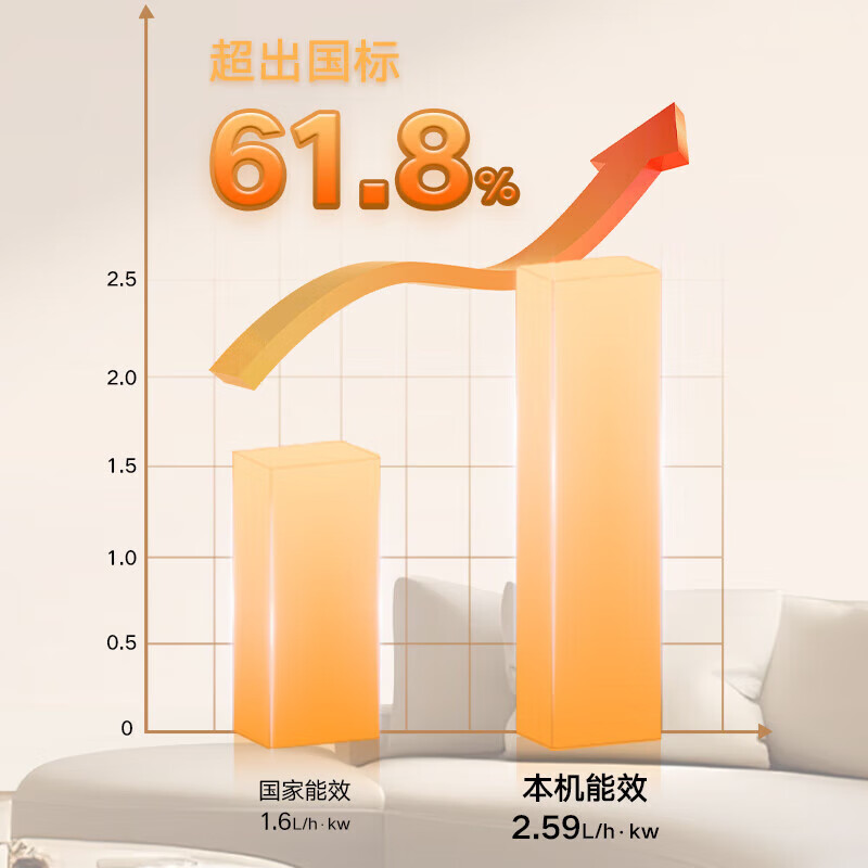 格力【节能轻音】晴朗变频除湿机家用抽湿器日省电低噪梅雨季防潮干衣吸湿智能抽湿机DH40FPA1A(WIFI)