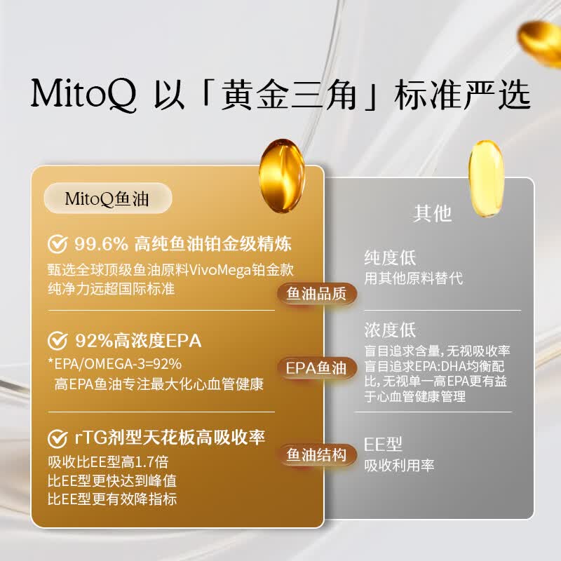 MitoQ99.6%高纯高EPA深海鱼油软胶囊 Qmega-3辅助血压血脂 rtg型 【 92%高EPA】 60粒*1瓶