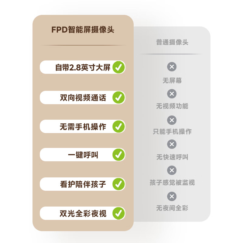 FPD无线智能摄像头 家用室内家庭高清双向视频通话手机远程监控器 带屏夜视全景语音可对话 带屏智能摄像头