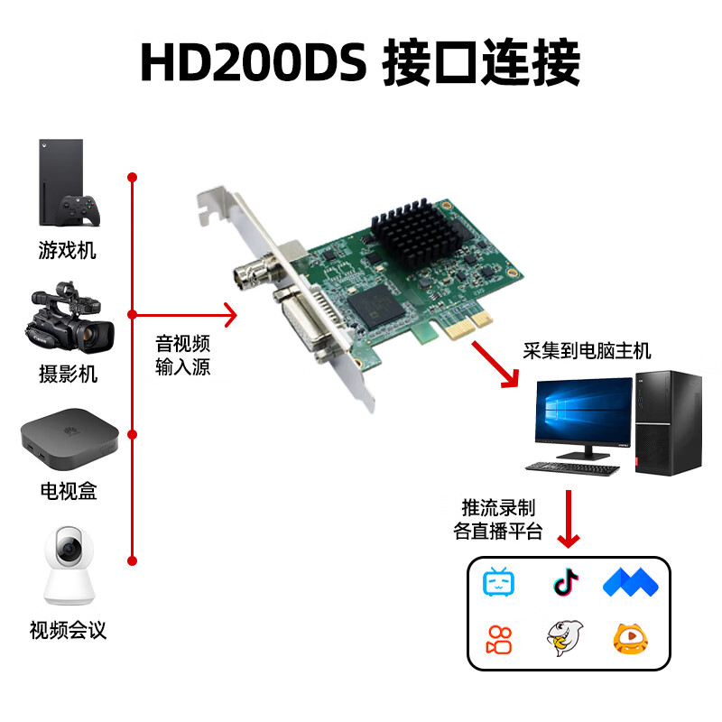 中安视讯HD200DS高清/SDI/DVI/HDMI/CVBS视频采集卡单反相机专用直播导播彩超B超腔镜医疗工作站会议录播 中安HD200DS+DP转接头+线【顺丰包邮】