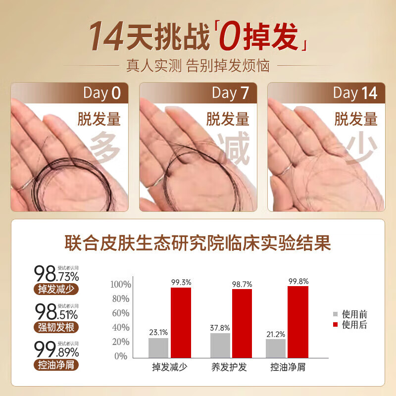 南京同仁堂防脱育发洗发水生姜侧柏叶固发养发控油蓬松洗头膏露男女士500ml 3瓶囤货装【胖東来爆款】