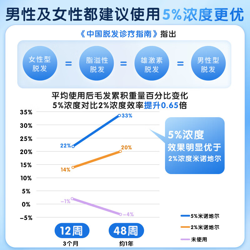[碧生源] 米诺地尔搽剂 5%*60ml/瓶 生发喷雾育发液男女防脱专用治疗脱发斑秃 1瓶【60ml】