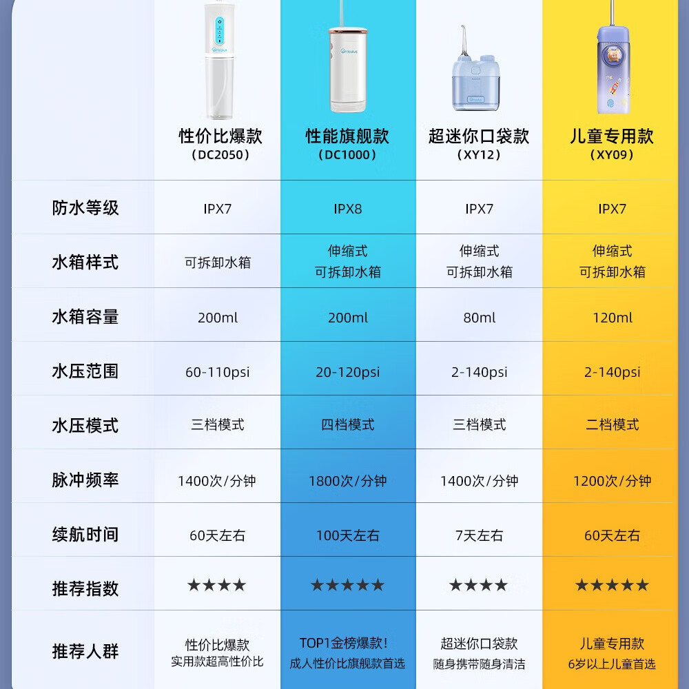 Orisalus冲牙器【畅销海外12年】电动便携式洗牙器正畸护齿口腔清洁神器水牙线牙齿冲洗器女神礼物 象牙白 2支喷头 三档模式+脉冲水流+可拆卸水箱