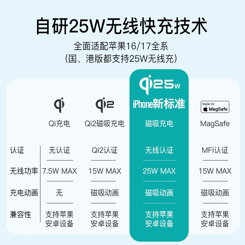 爵位Qi25W无线充电宝适用苹果17ProMax Magsafe磁吸移动电源自带线30W可上飞机适用小米17无线充 白色【25W无线充+3C认证】 25W磁吸快充丨3C认证丨可上飞机