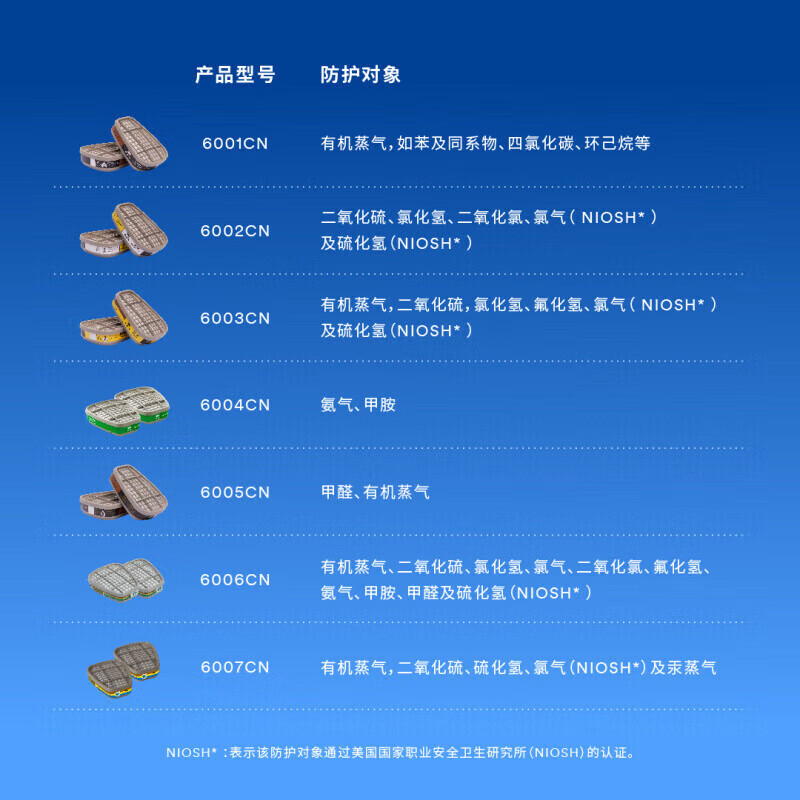 3M防毒面具喷漆粉尘滤毒盒化工口罩有机气体防护工业滤棉面罩PSD 6200+6001七件套(防有机气体及蒸气)