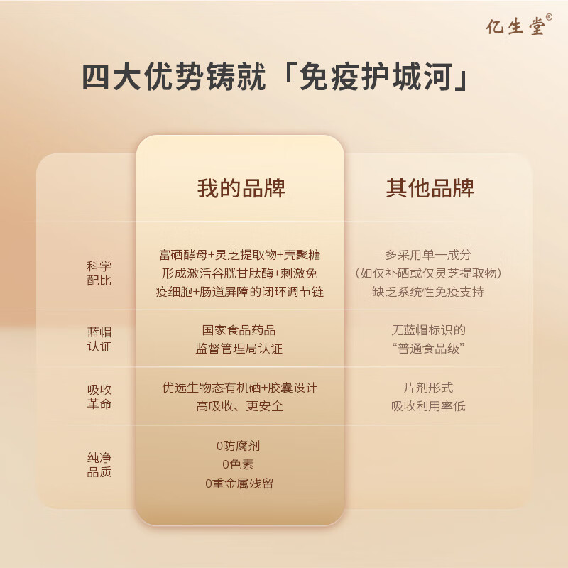 亿生堂壳聚糖灵芝富硒酵母胶囊60粒*1盒中老年增强免疫力正品 【3瓶疗程装】180粒45天量