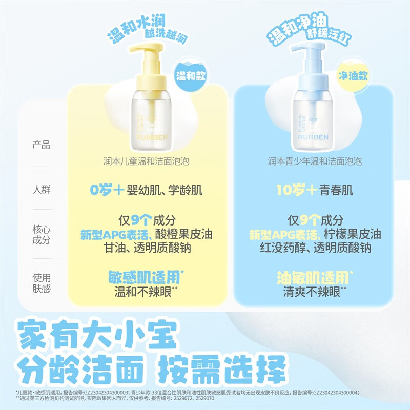 润本（RUNBEN）儿童洗面奶女孩男孩青少年洁面宝宝泡泡洁面乳男女童护肤 200ml 1瓶 青少年升级款|油皮推荐