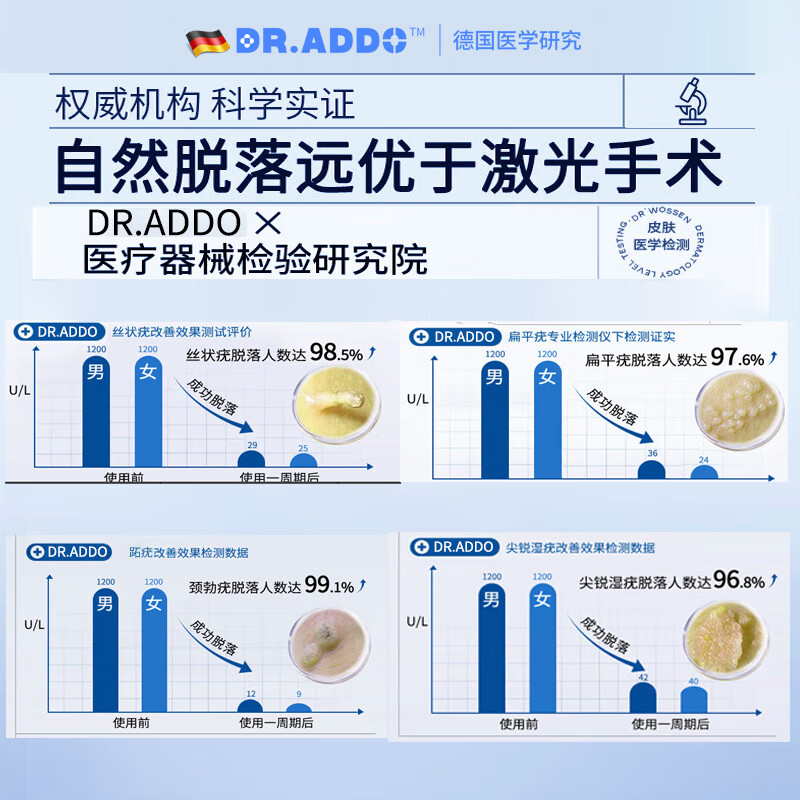 DR.ADDO去除疣祛疣体脱落药膏尖锐湿疣扁平疣丝状疣脖子肉粒颈部专用的药 1盒体验装【医用祛 疣体肉粒疙瘩】 去除疣体药膏疣体脱落膏扁平疣丝状疣专用的药京棟自蓥