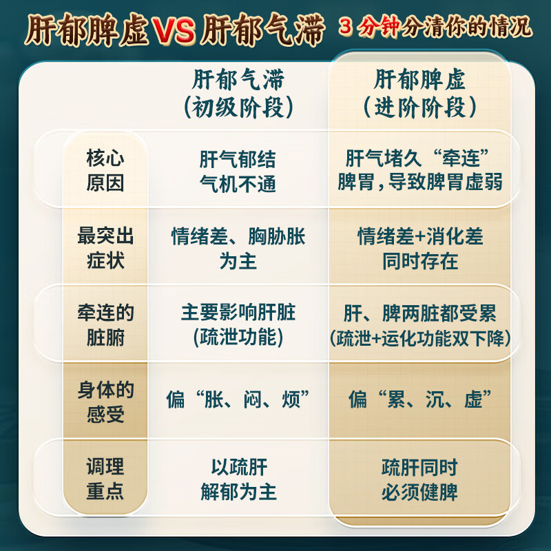 [润生乐寐]珍苓解郁胶囊 疏肝郁健脾益气养血安神治疗神经衰弱头晕乏力肝郁脾虚调理失眠多梦中成药otc 0.5g*12粒 2盒装 【疏肝+健脾+安神】