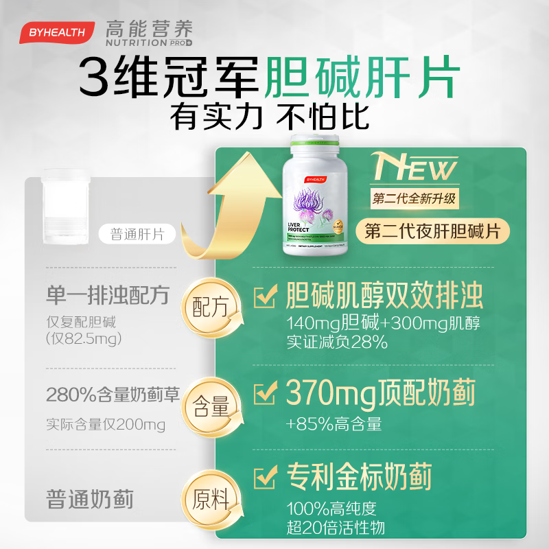 BYHEALTH奶蓟草护肝片二代水飞蓟男女养肝净肝解酒脂肪肝高转氨酶肌醇胆碱 【长期熬夜油腻】第2代护肝片120粒*1瓶