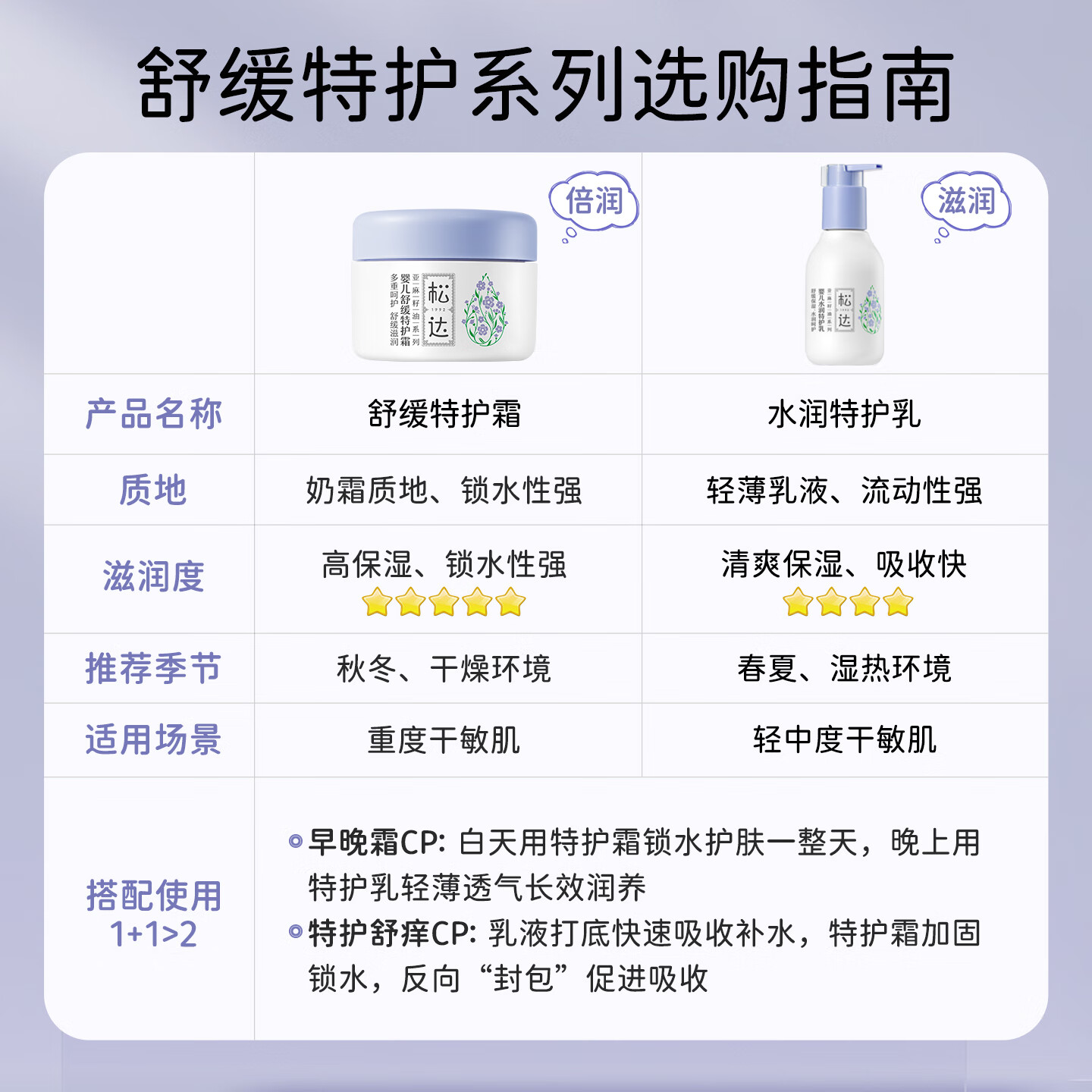 松达特护霜婴儿舒缓面霜滋润保湿宝宝亚麻籽油擦脸霜护肤口水膏润肤霜 【倍润保湿】特护乳118g