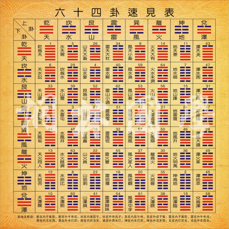 skids 现代装饰画易经周易八卦 64卦速见表后天八卦为序六十四卦挂图