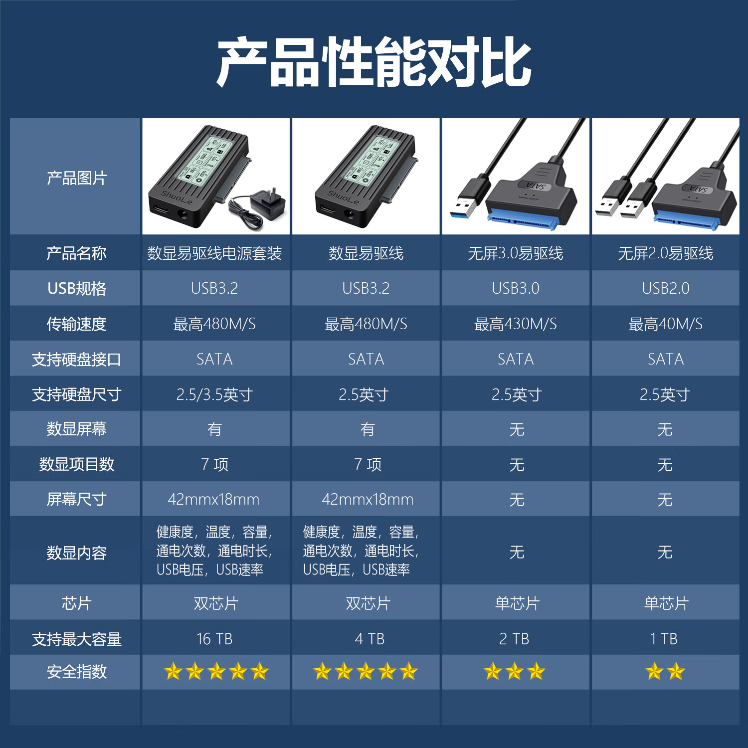 硕乐数显易驱线sata转usb3.0/3.2外置连接2.5/3.5英寸台式机笔记本电脑机械固态SSD移动硬盘读取器 3.5寸4T以上硬盘拍此款+12V3A电源+转接头