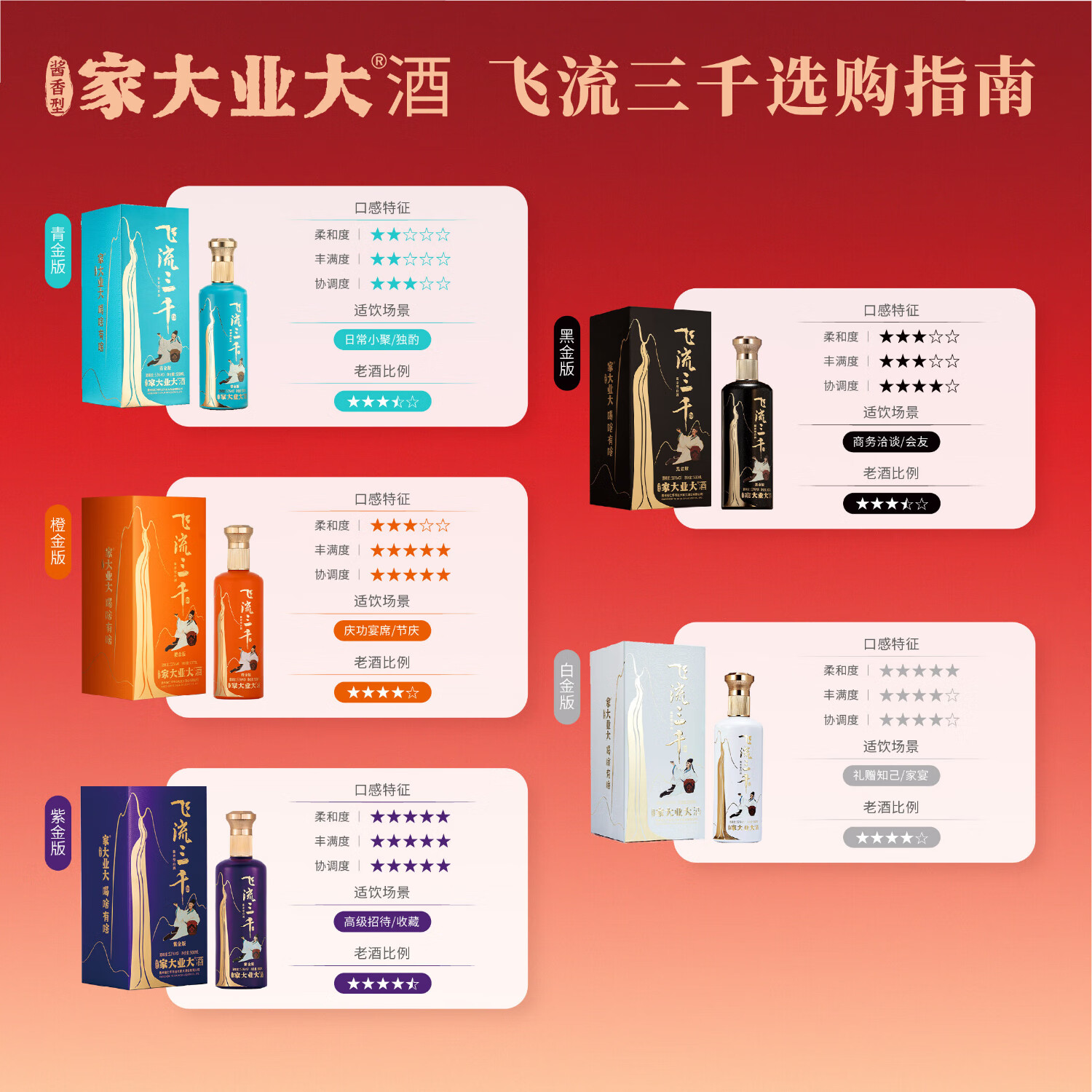 家大业大【新品特惠】飞流三千酱香白酒500ml坤沙酒白酒送礼 53度 500mL 6瓶 白金版