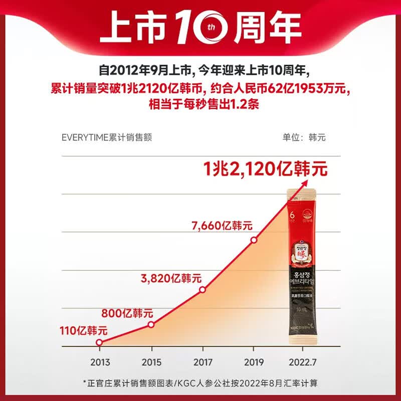正官庄【夫人4 李柯以王培延同款】红参液高丽参口服液EVERYTIME 10ml*30包 临期【26年8月4日到期】