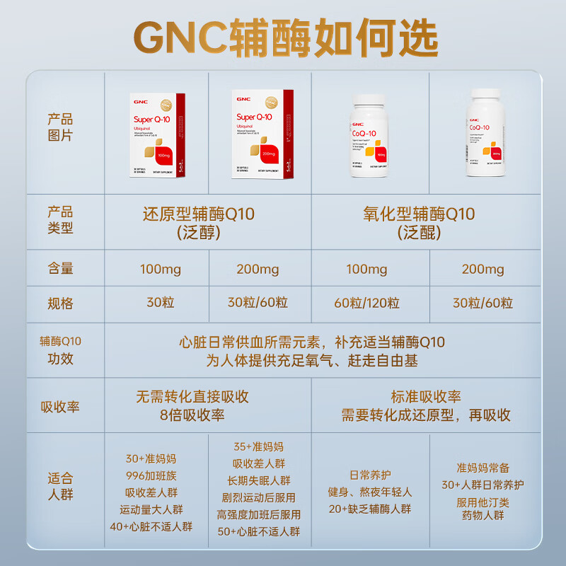 GNC健安喜泛醇还原型辅酶Q10软胶囊 高含量易吸收中老年心肌心脏保养 【新品】泛醇200mg60粒