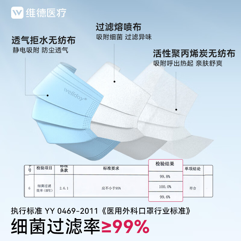 维德(WELLDAY)一次性医用外科口罩防护三层无菌级防细菌防飞沫轻薄透气挂耳式 医用外科灭菌级-蓝色【100只】