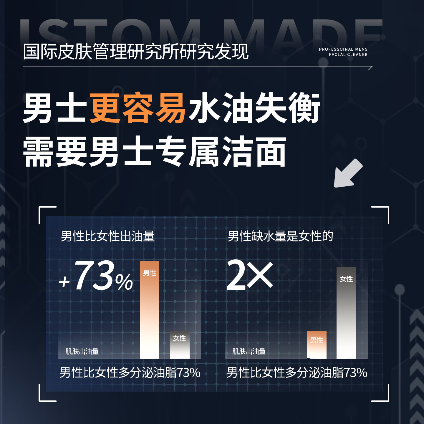 欧丽琦精研男士控油保湿洁面乳温和清洁毛孔提亮肤色男士专用保湿洁面乳 男士控油保湿洗面奶300g*3瓶