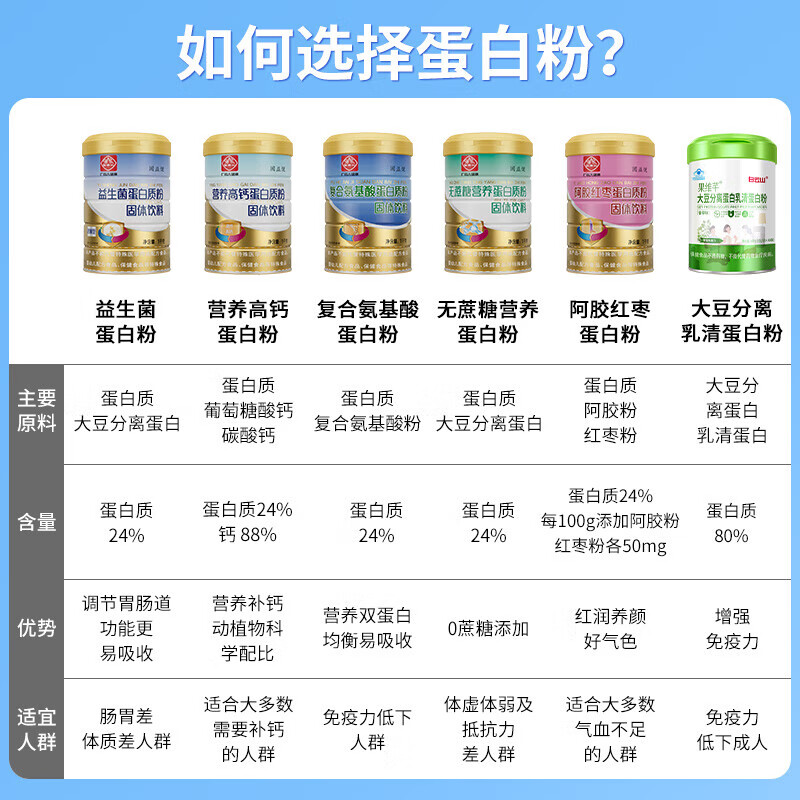 白云山阿胶红枣蛋白质粉成人女性免疫力大豆乳清蛋白粉1000g 【便携装】乳清蛋白粉400g