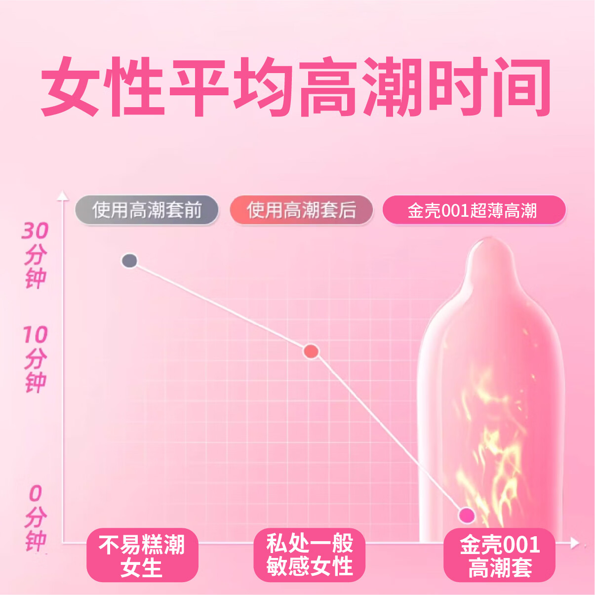 金壳避孕套高潮001超薄安全套小雨伞裸入隐形持久UMEDO水润芦荟精华by 1盒【003超薄3只装】