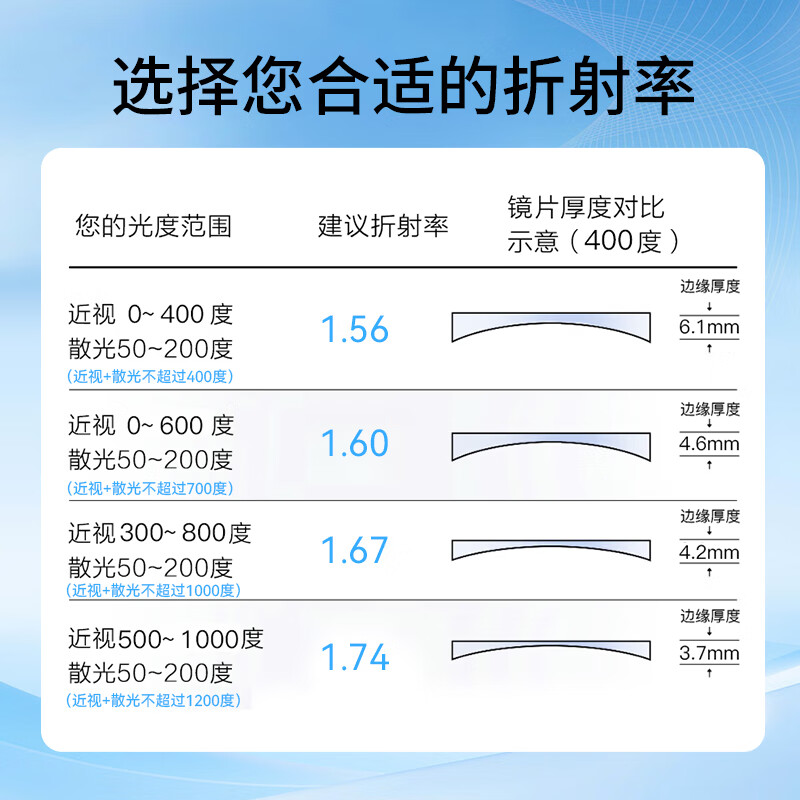 康耐特(CONANT)鸢尾蓝膜镜片双重防蓝光护眼近视眼镜可配度数电竞办公手机防疲劳 防蓝光 1.74(特薄)