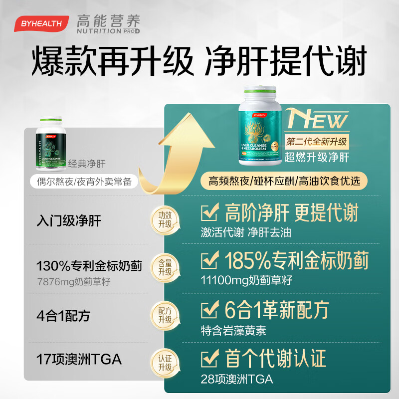 汤臣倍健（BYHEALTH）护肝片二代升级版奶蓟草水飞蓟净肝解酒护肝熬夜烟酒脂肪肝保健品 【改善指标】护肝PLUS升级版120粒*2